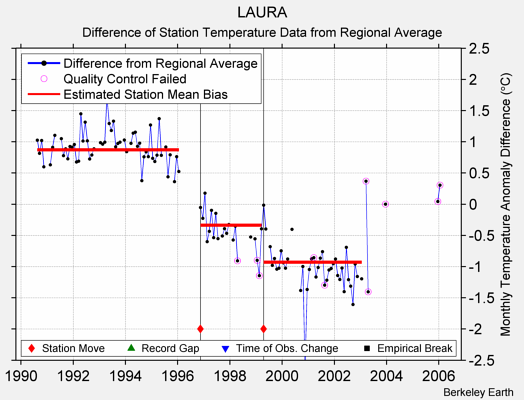 LAURA difference from regional expectation