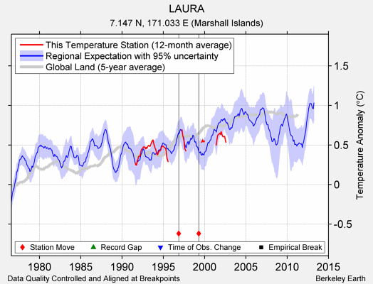 LAURA comparison to regional expectation