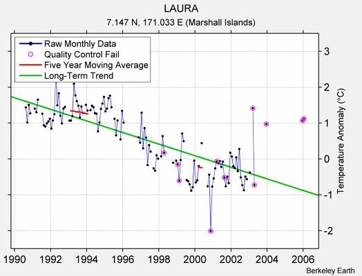 LAURA Raw Mean Temperature