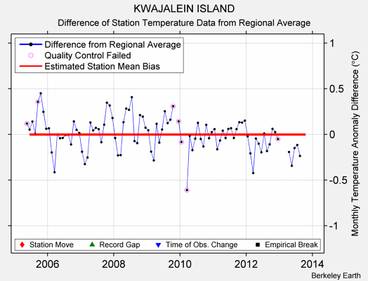 KWAJALEIN ISLAND difference from regional expectation