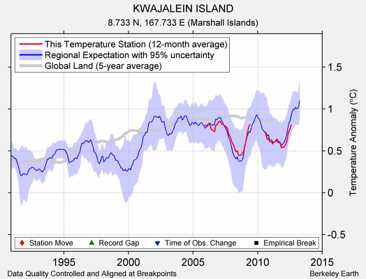 KWAJALEIN ISLAND comparison to regional expectation