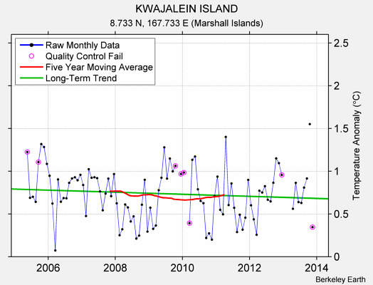 KWAJALEIN ISLAND Raw Mean Temperature