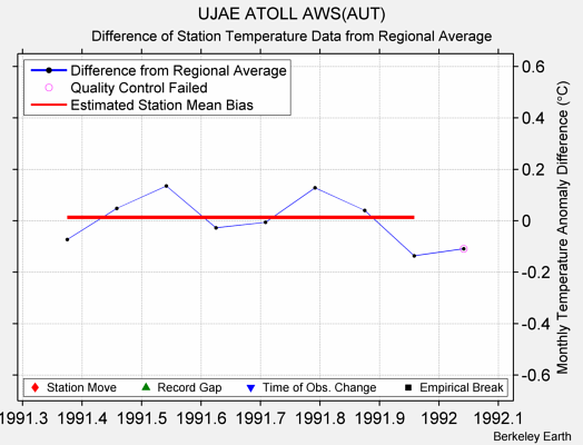 UJAE ATOLL AWS(AUT) difference from regional expectation