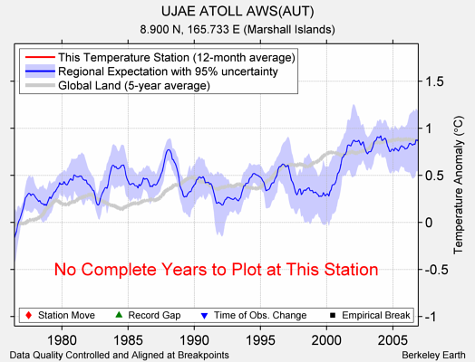 UJAE ATOLL AWS(AUT) comparison to regional expectation