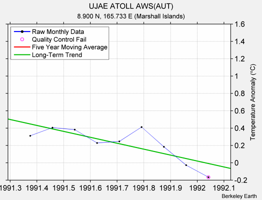 UJAE ATOLL AWS(AUT) Raw Mean Temperature