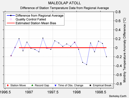 MALEOLAP ATOLL difference from regional expectation