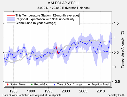 MALEOLAP ATOLL comparison to regional expectation