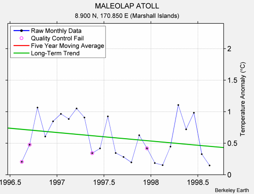 MALEOLAP ATOLL Raw Mean Temperature