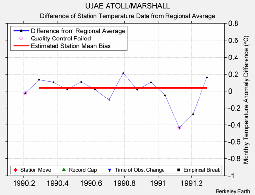 UJAE ATOLL/MARSHALL difference from regional expectation