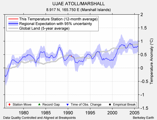 UJAE ATOLL/MARSHALL comparison to regional expectation