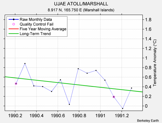 UJAE ATOLL/MARSHALL Raw Mean Temperature