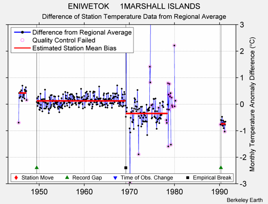 ENIWETOK     1MARSHALL ISLANDS difference from regional expectation