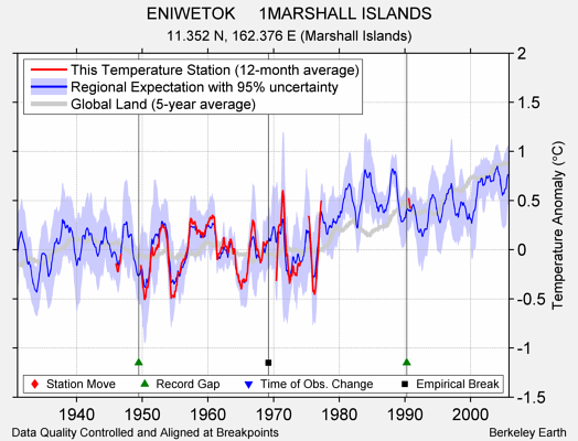 ENIWETOK     1MARSHALL ISLANDS comparison to regional expectation