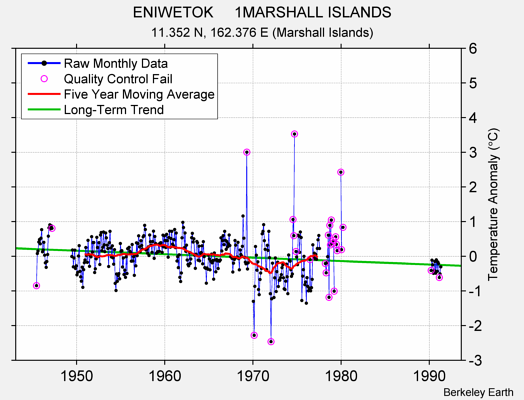 ENIWETOK     1MARSHALL ISLANDS Raw Mean Temperature