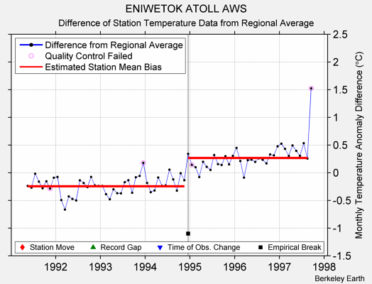 ENIWETOK ATOLL AWS difference from regional expectation