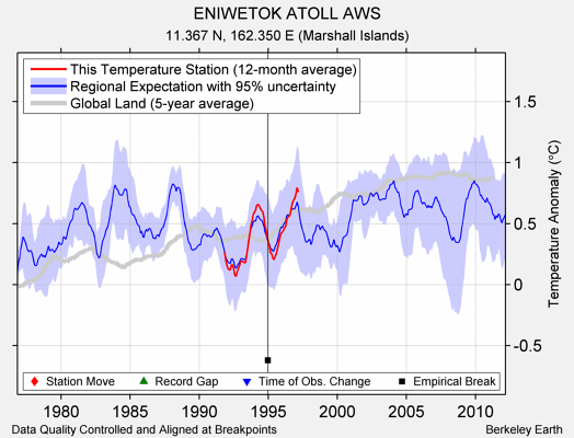 ENIWETOK ATOLL AWS comparison to regional expectation