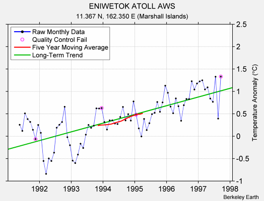 ENIWETOK ATOLL AWS Raw Mean Temperature