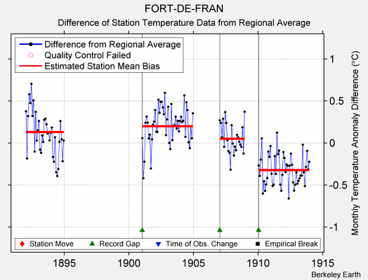 FORT-DE-FRAN difference from regional expectation