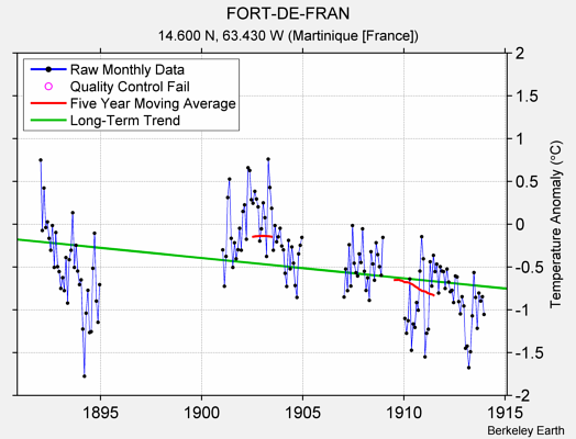 FORT-DE-FRAN Raw Mean Temperature