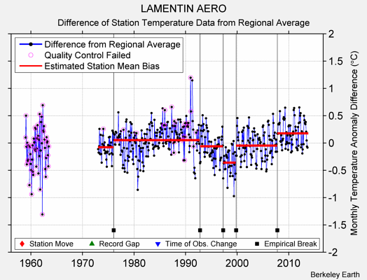 LAMENTIN AERO difference from regional expectation