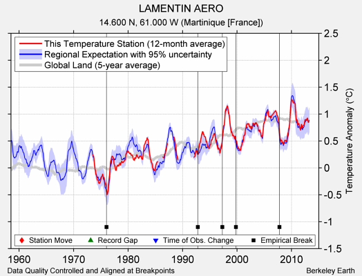 LAMENTIN AERO comparison to regional expectation
