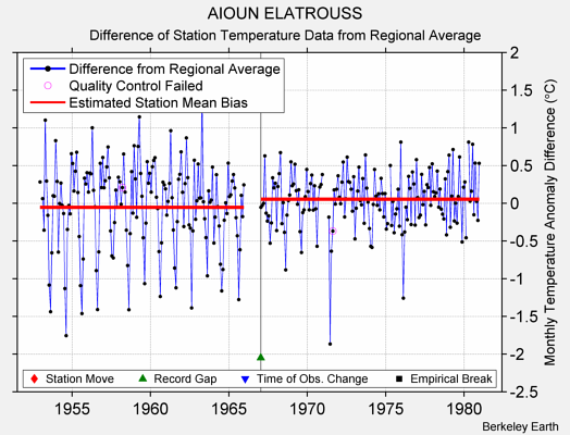 AIOUN ELATROUSS difference from regional expectation