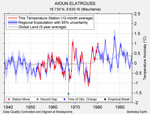 AIOUN ELATROUSS comparison to regional expectation