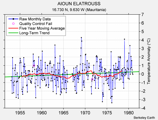 AIOUN ELATROUSS Raw Mean Temperature