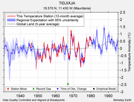 TIDJIXJA comparison to regional expectation