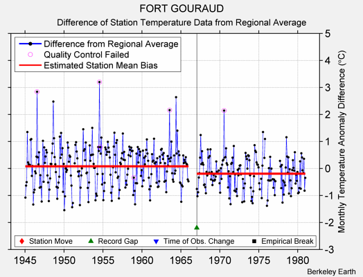 FORT GOURAUD difference from regional expectation