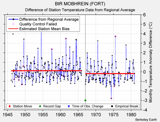 BIR MOBHREIN (FORT) difference from regional expectation