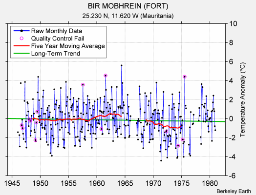 BIR MOBHREIN (FORT) Raw Mean Temperature