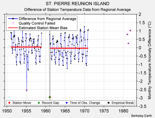 ST. PIERRE REUNION ISLAND difference from regional expectation