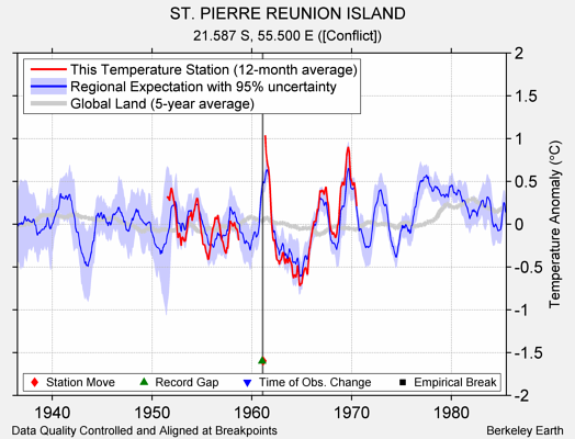 ST. PIERRE REUNION ISLAND comparison to regional expectation