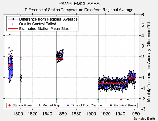 PAMPLEMOUSSES difference from regional expectation