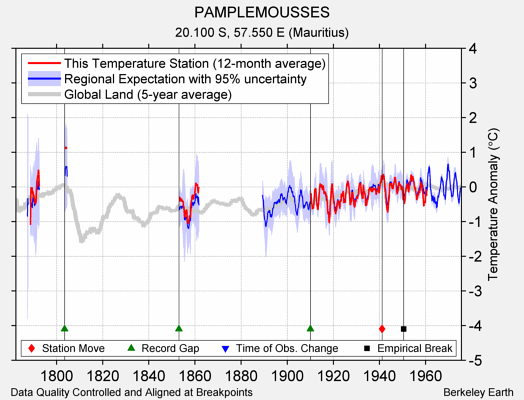 PAMPLEMOUSSES comparison to regional expectation