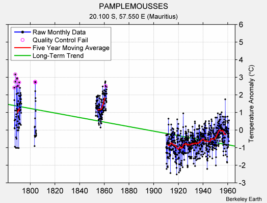 PAMPLEMOUSSES Raw Mean Temperature