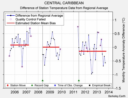 CENTRAL CARIBBEAN difference from regional expectation