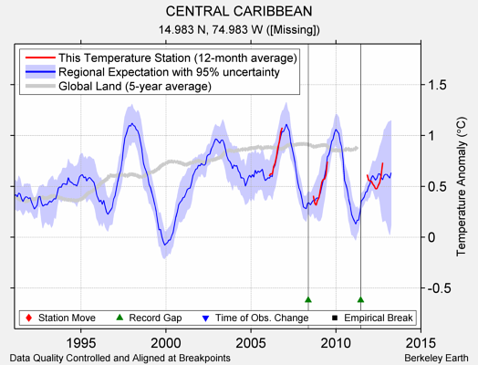 CENTRAL CARIBBEAN comparison to regional expectation