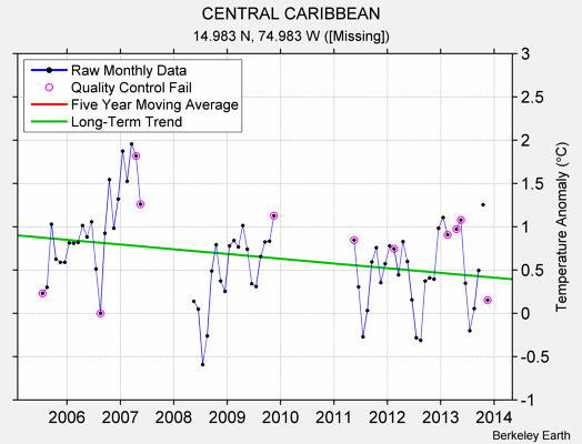 CENTRAL CARIBBEAN Raw Mean Temperature