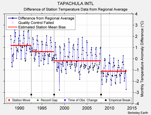 TAPACHULA INTL difference from regional expectation