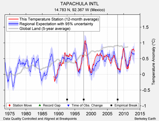 TAPACHULA INTL comparison to regional expectation