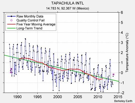 TAPACHULA INTL Raw Mean Temperature