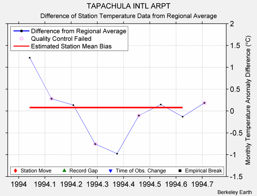 TAPACHULA INTL ARPT difference from regional expectation