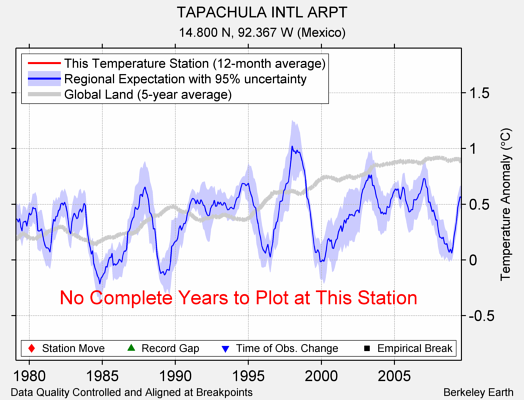 TAPACHULA INTL ARPT comparison to regional expectation