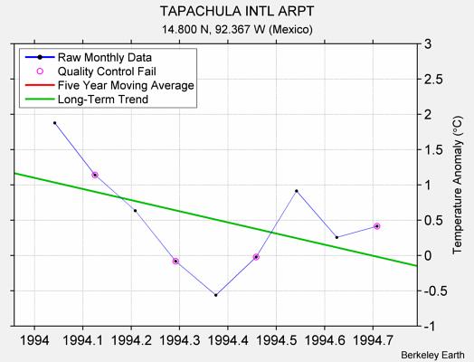 TAPACHULA INTL ARPT Raw Mean Temperature