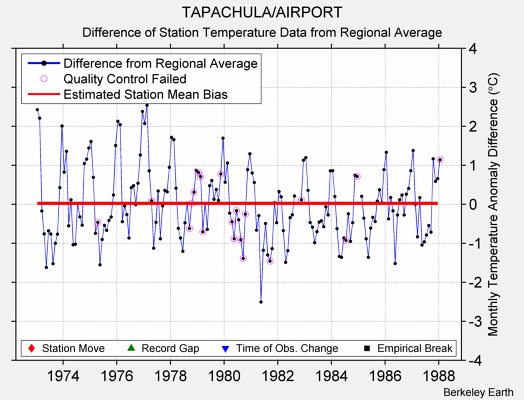 TAPACHULA/AIRPORT difference from regional expectation