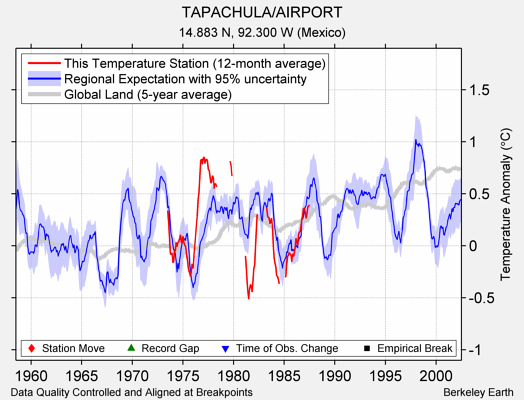 TAPACHULA/AIRPORT comparison to regional expectation