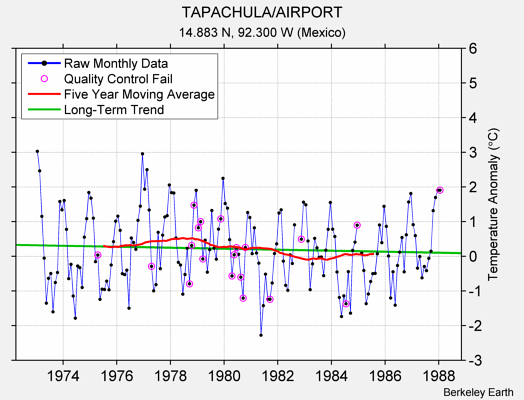 TAPACHULA/AIRPORT Raw Mean Temperature