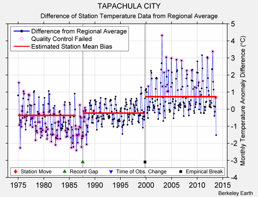 TAPACHULA CITY difference from regional expectation